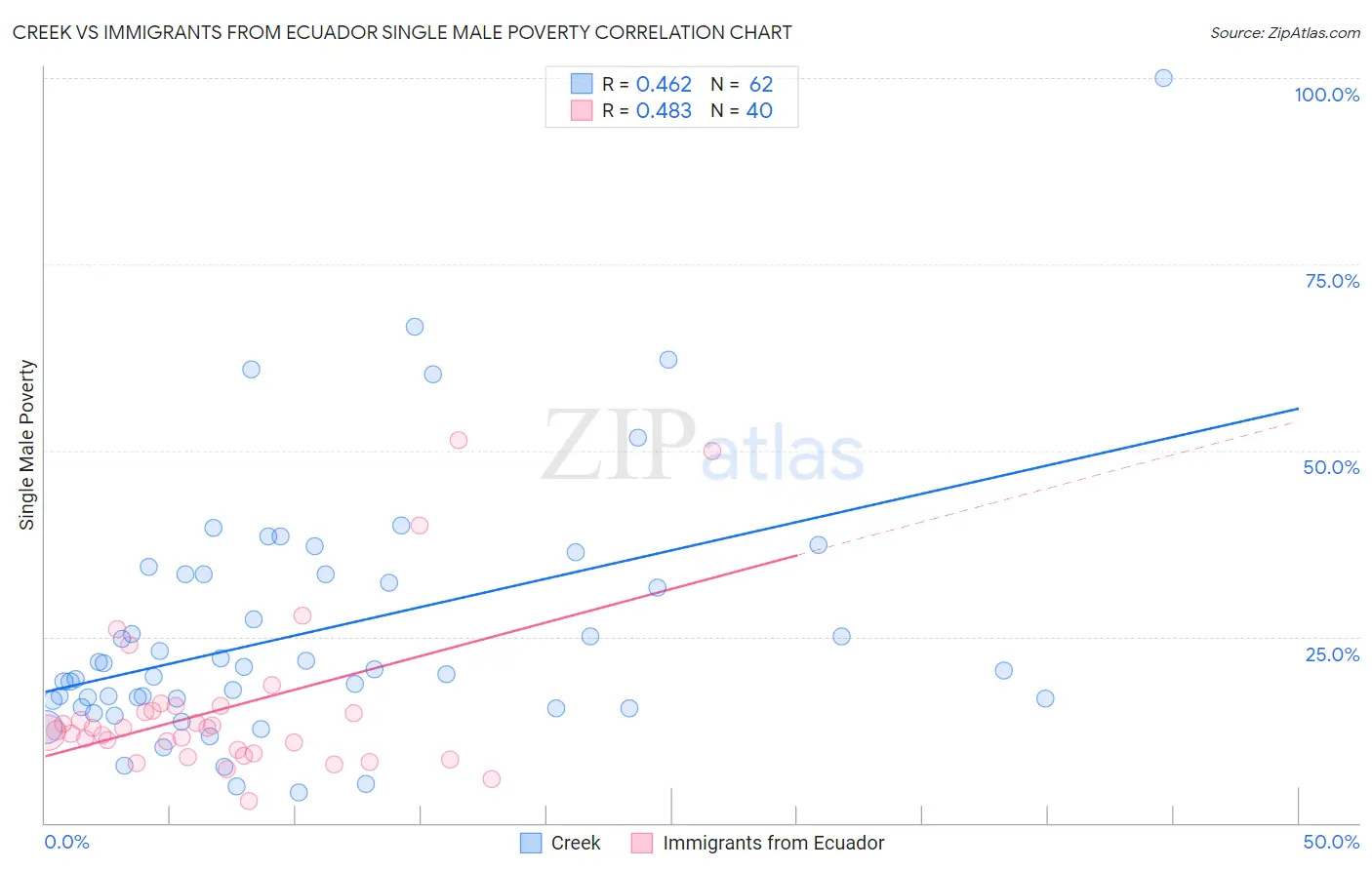 Creek vs Immigrants from Ecuador Single Male Poverty