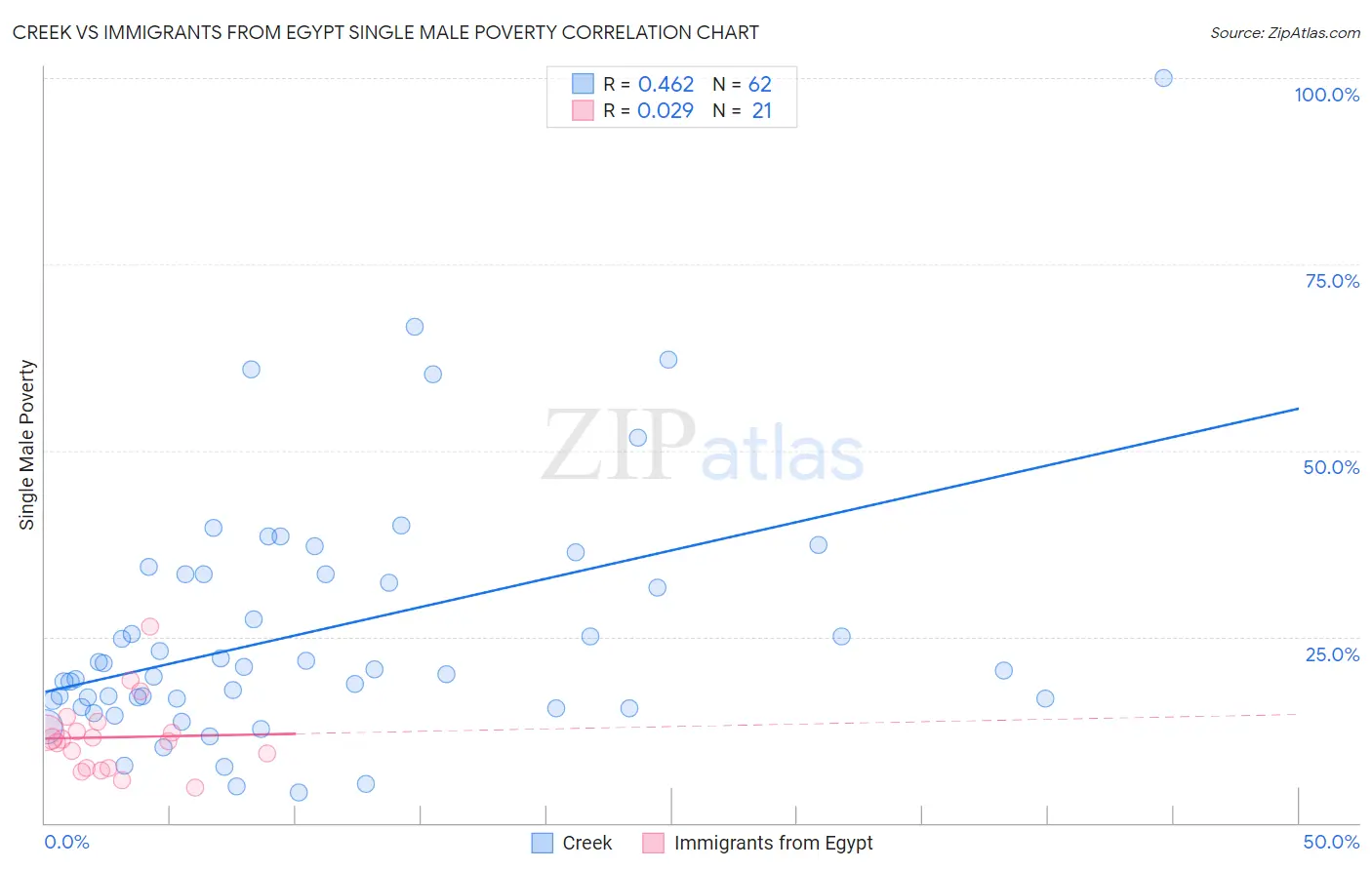 Creek vs Immigrants from Egypt Single Male Poverty