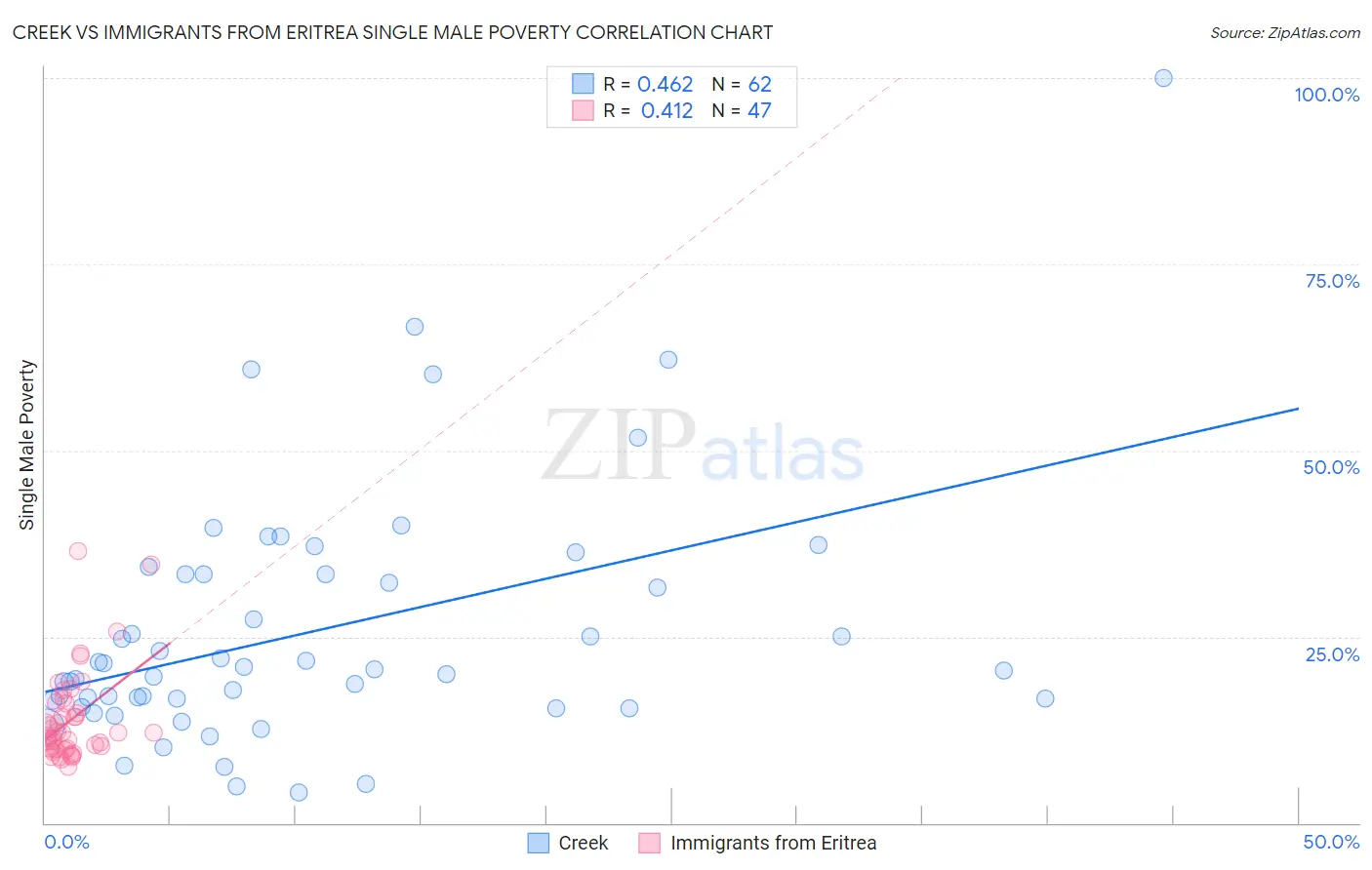 Creek vs Immigrants from Eritrea Single Male Poverty