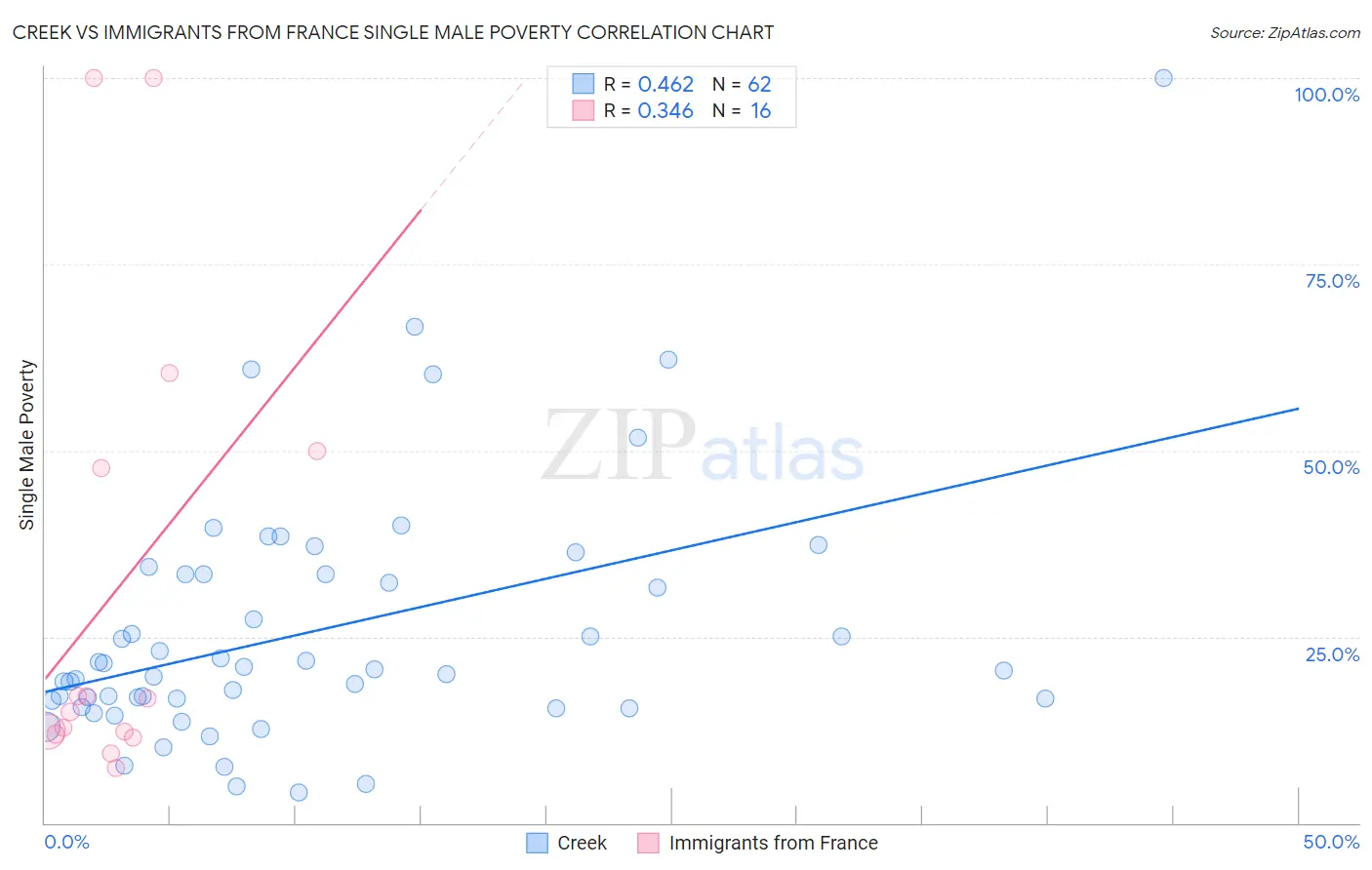 Creek vs Immigrants from France Single Male Poverty