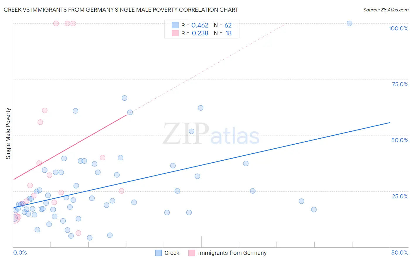 Creek vs Immigrants from Germany Single Male Poverty