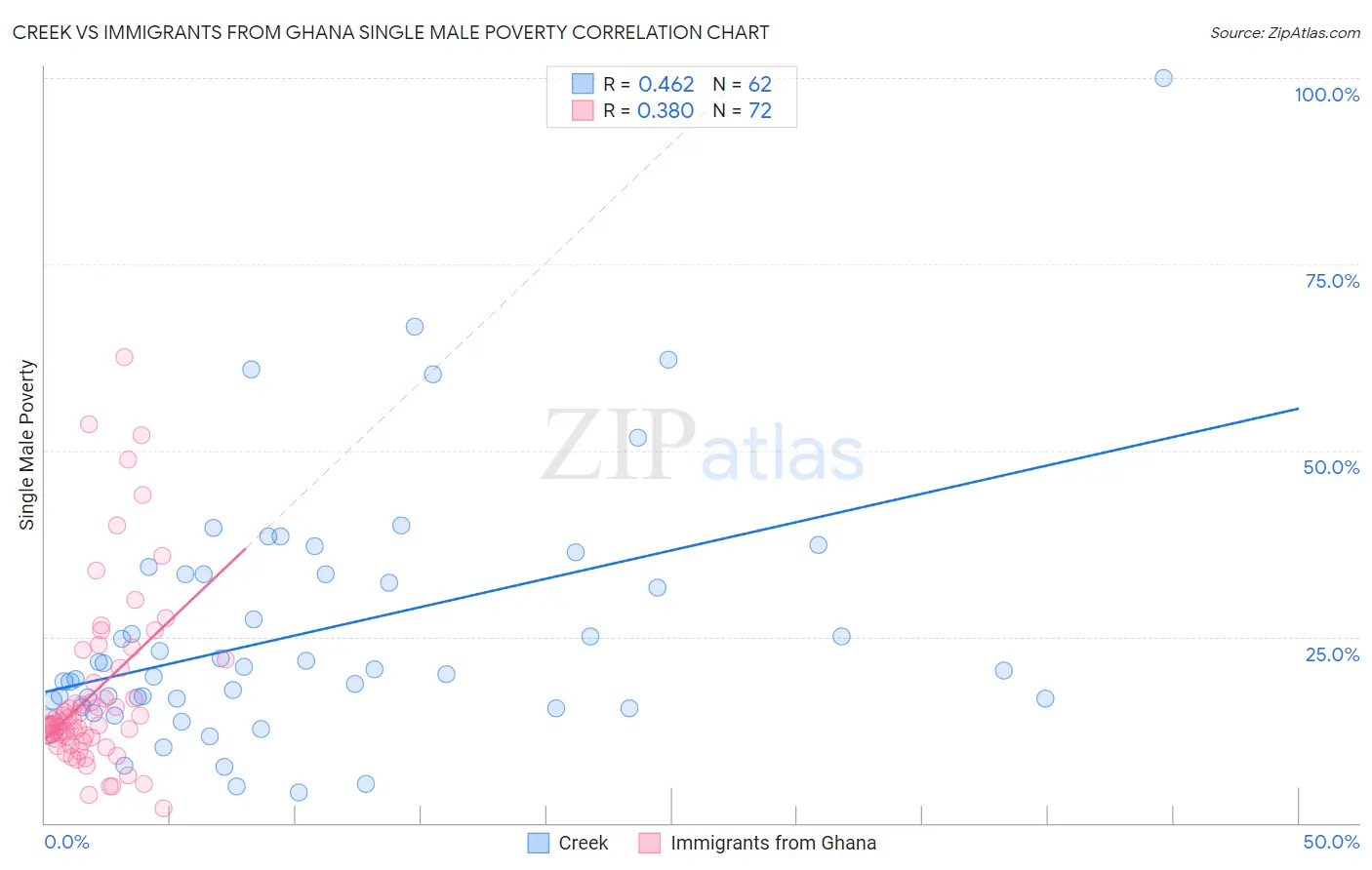 Creek vs Immigrants from Ghana Single Male Poverty