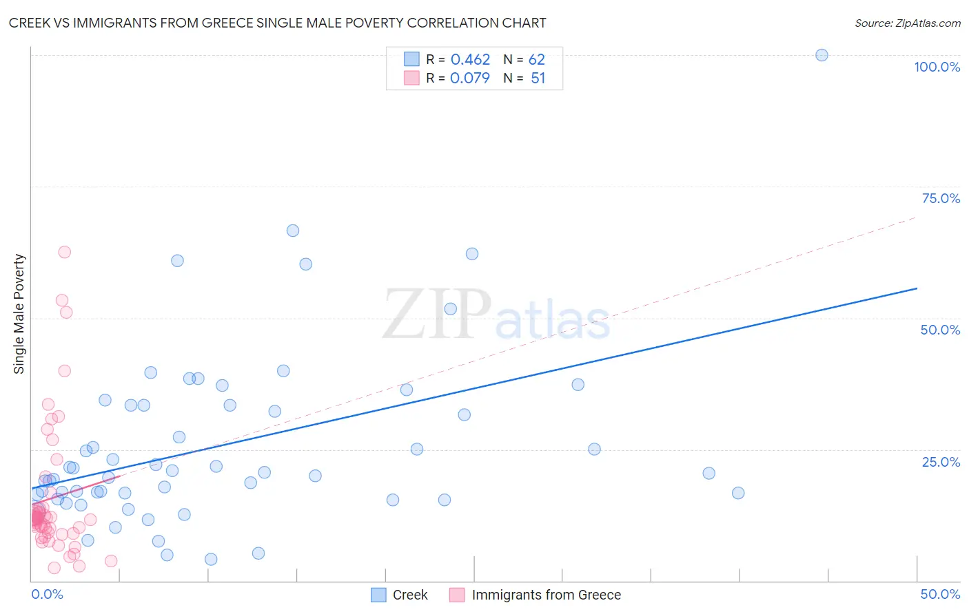 Creek vs Immigrants from Greece Single Male Poverty