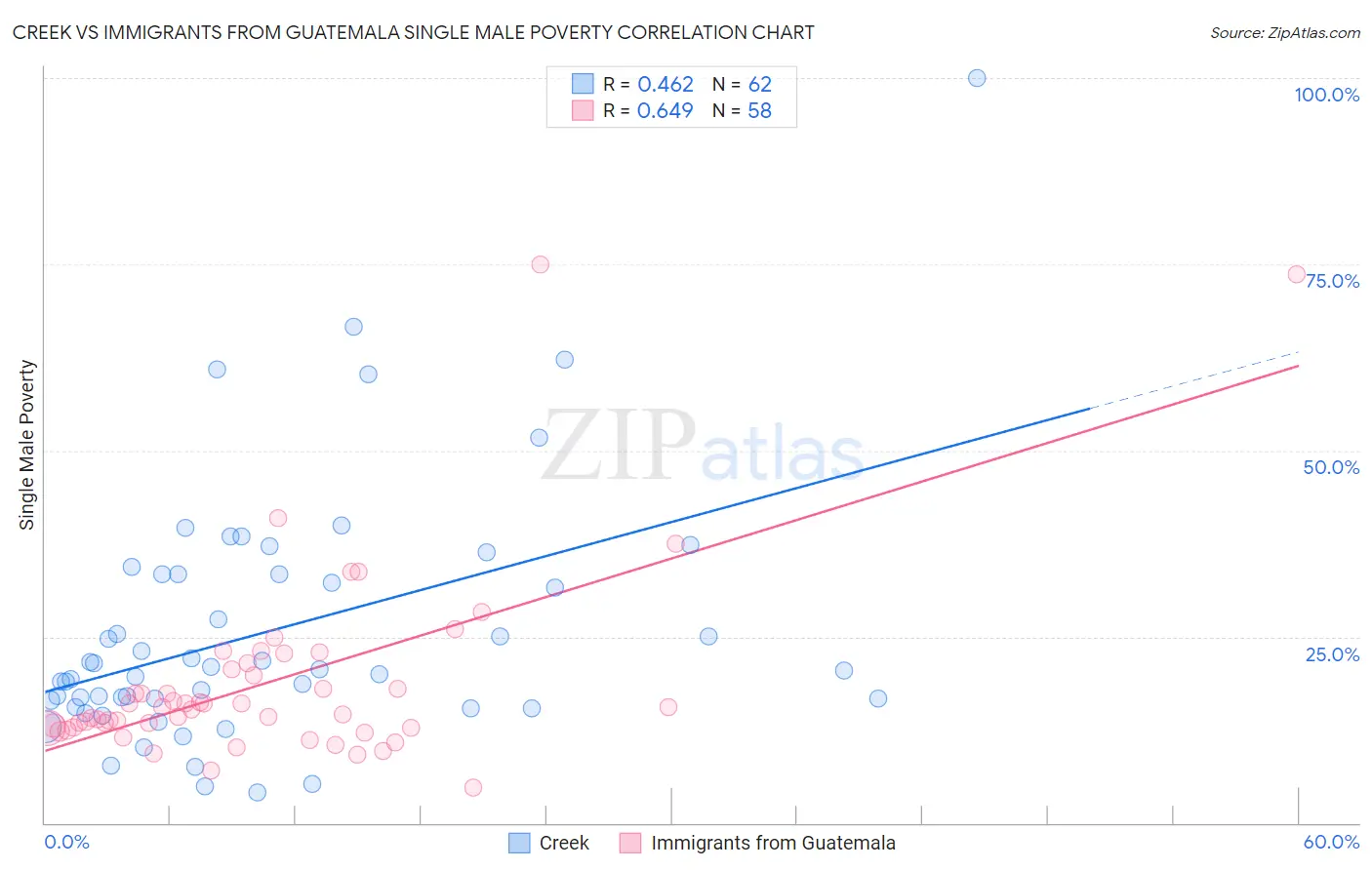 Creek vs Immigrants from Guatemala Single Male Poverty