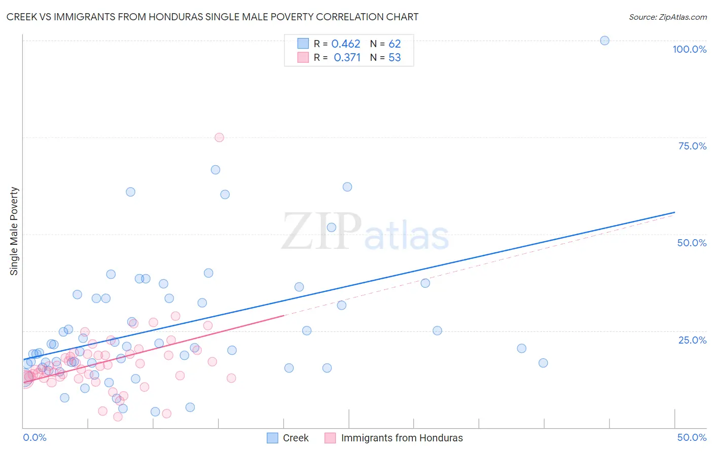 Creek vs Immigrants from Honduras Single Male Poverty
