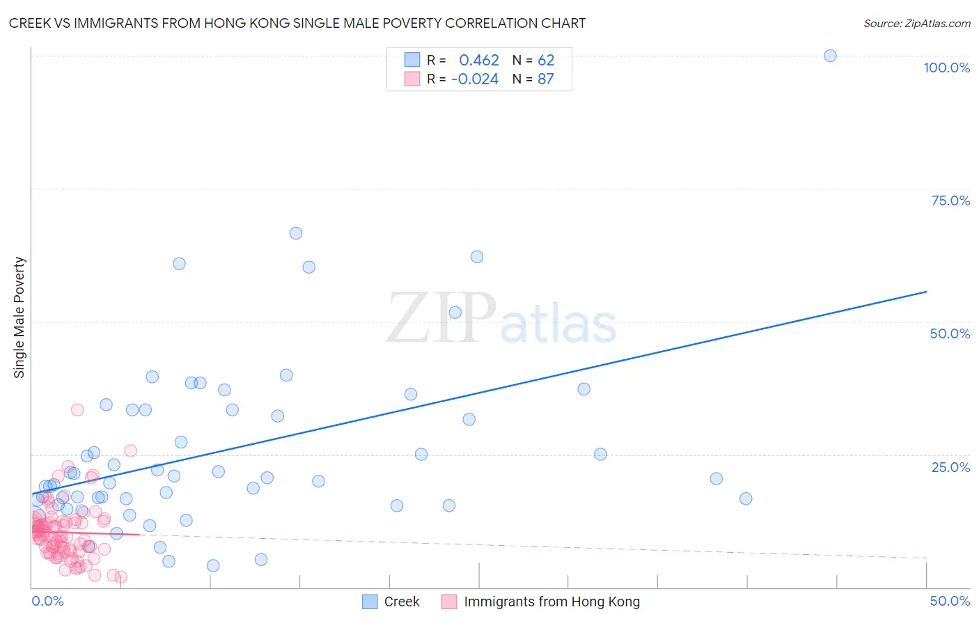Creek vs Immigrants from Hong Kong Single Male Poverty