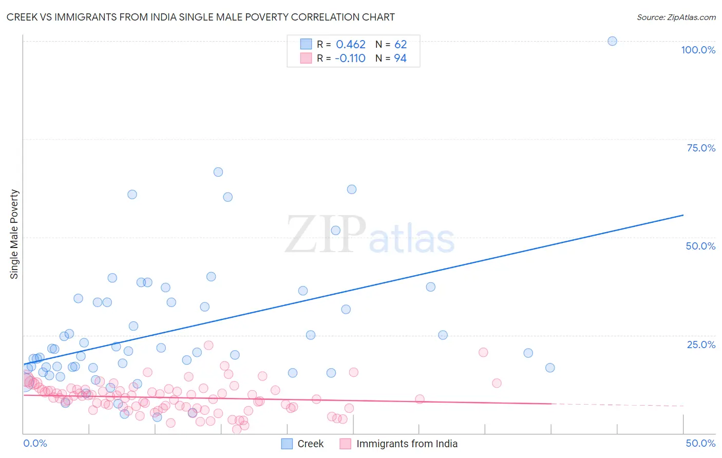 Creek vs Immigrants from India Single Male Poverty