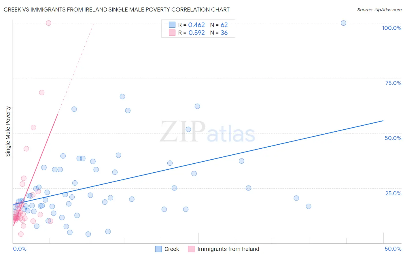 Creek vs Immigrants from Ireland Single Male Poverty