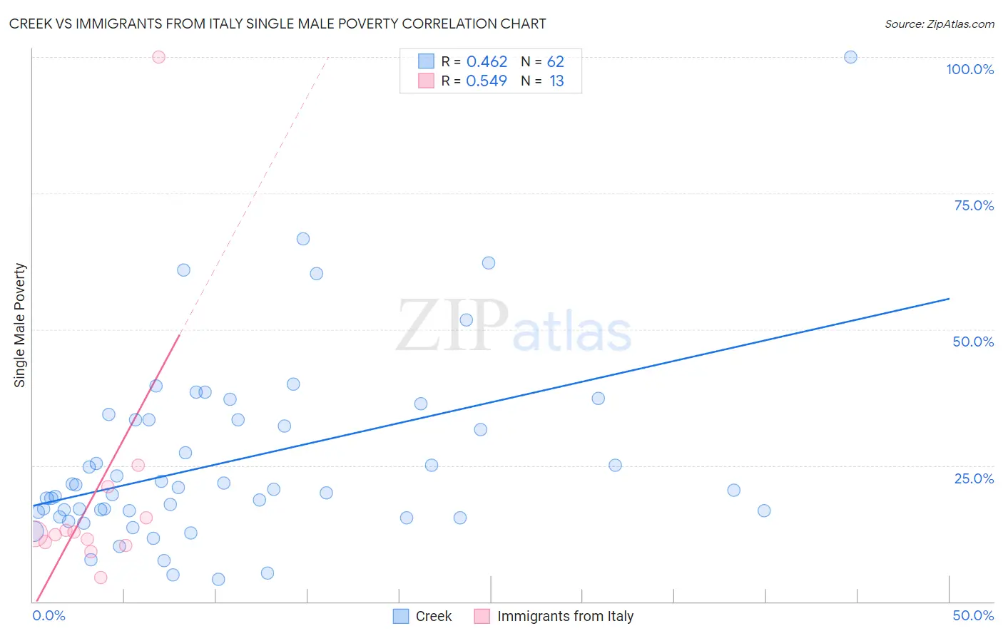 Creek vs Immigrants from Italy Single Male Poverty
