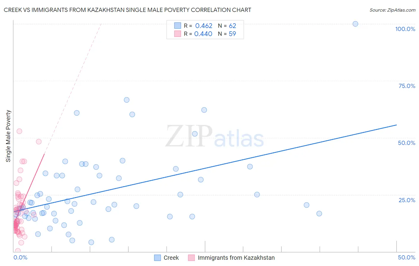 Creek vs Immigrants from Kazakhstan Single Male Poverty