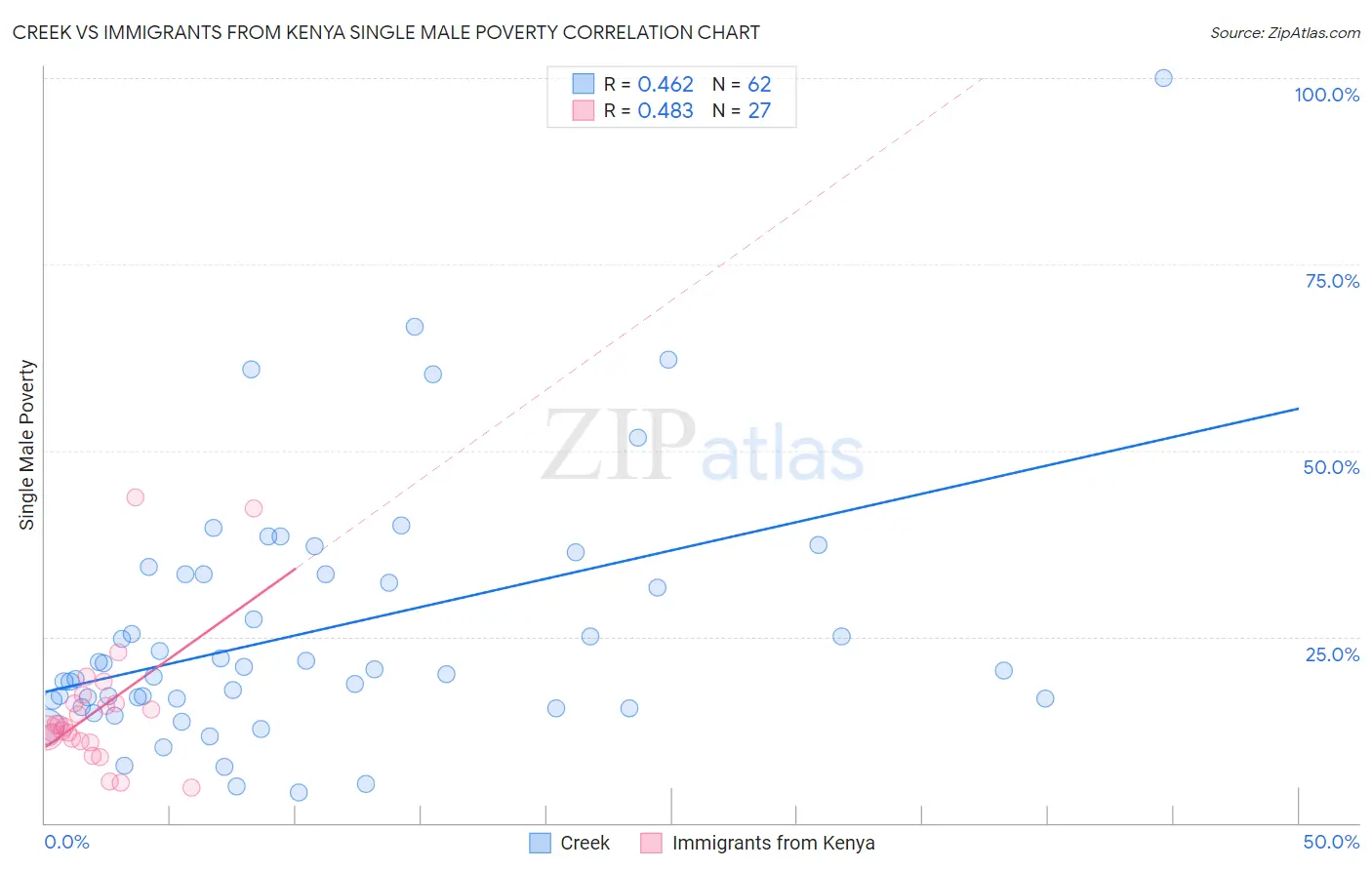 Creek vs Immigrants from Kenya Single Male Poverty