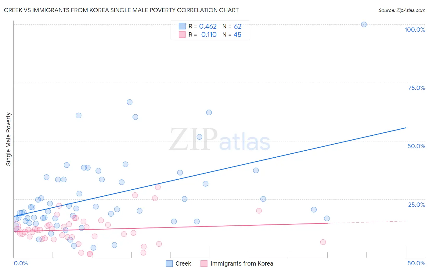 Creek vs Immigrants from Korea Single Male Poverty