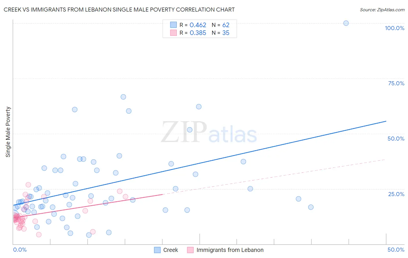 Creek vs Immigrants from Lebanon Single Male Poverty