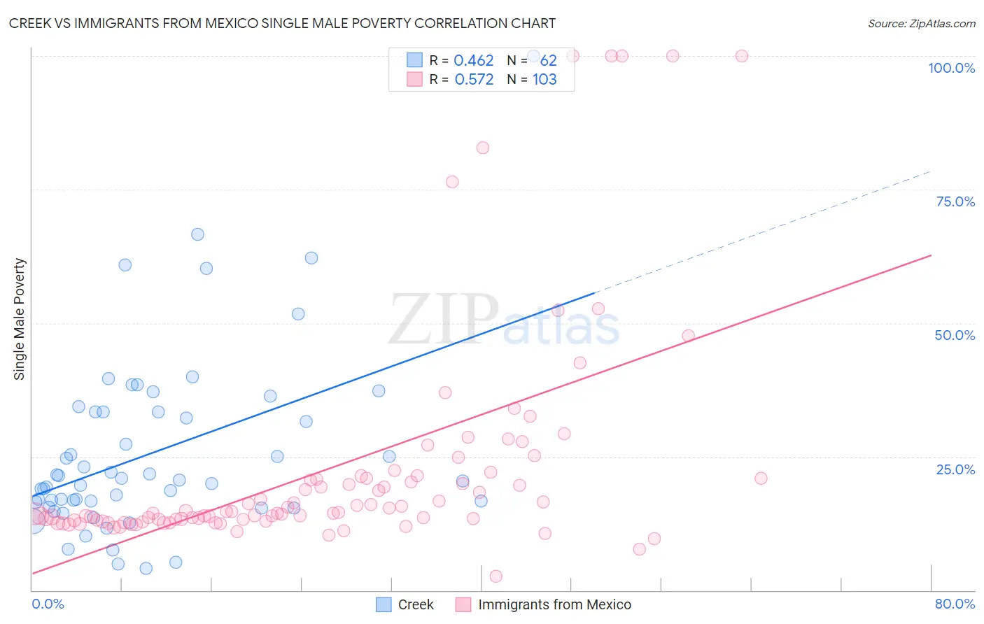Creek vs Immigrants from Mexico Single Male Poverty