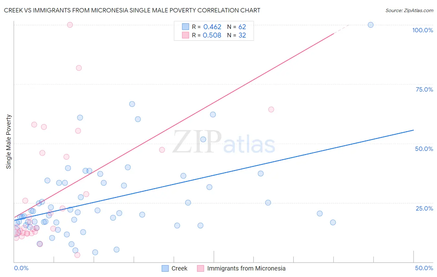 Creek vs Immigrants from Micronesia Single Male Poverty