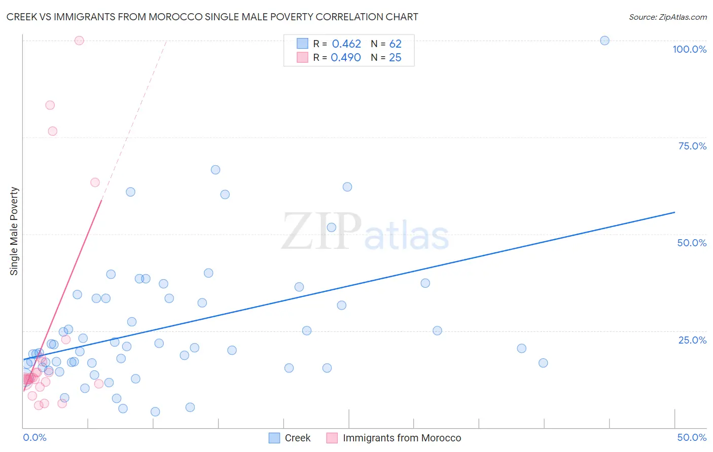Creek vs Immigrants from Morocco Single Male Poverty
