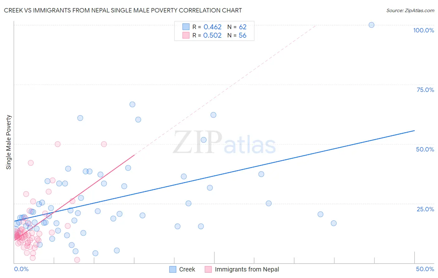 Creek vs Immigrants from Nepal Single Male Poverty