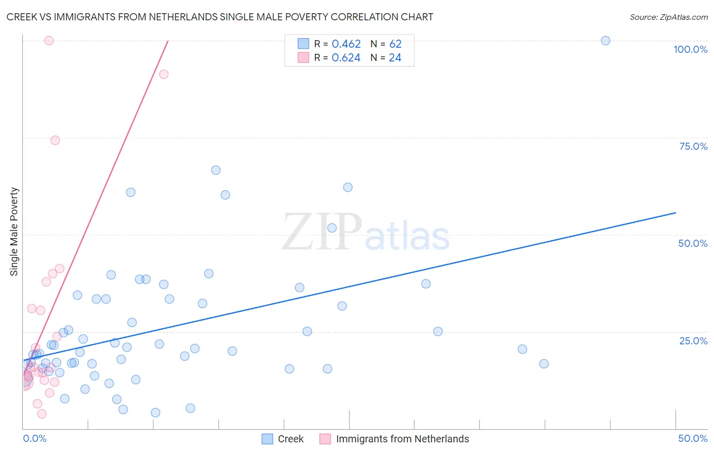 Creek vs Immigrants from Netherlands Single Male Poverty