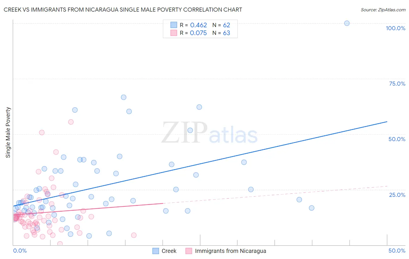 Creek vs Immigrants from Nicaragua Single Male Poverty