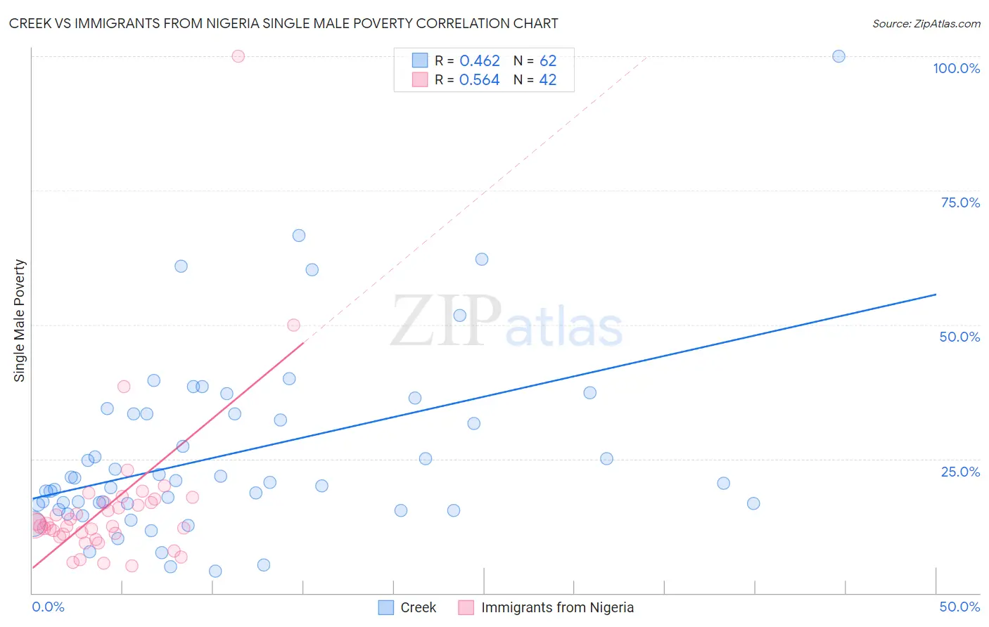 Creek vs Immigrants from Nigeria Single Male Poverty