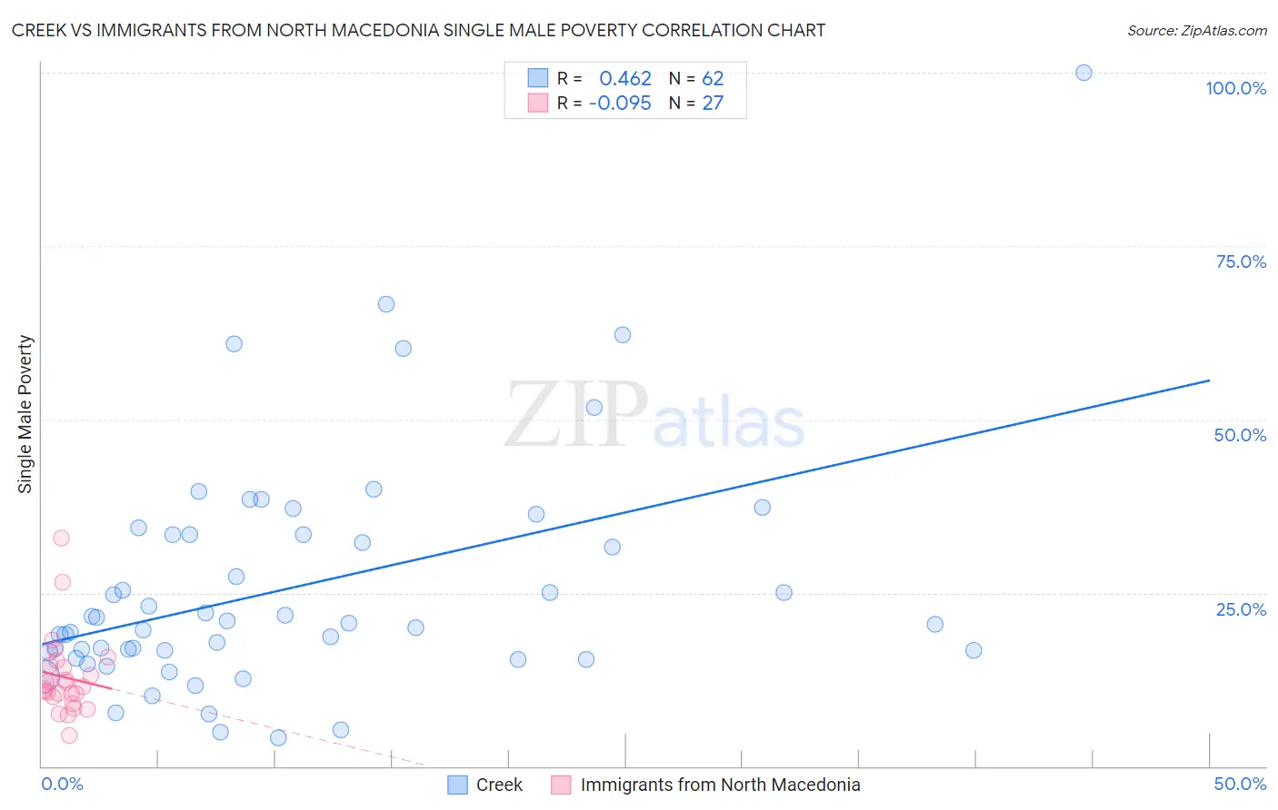 Creek vs Immigrants from North Macedonia Single Male Poverty