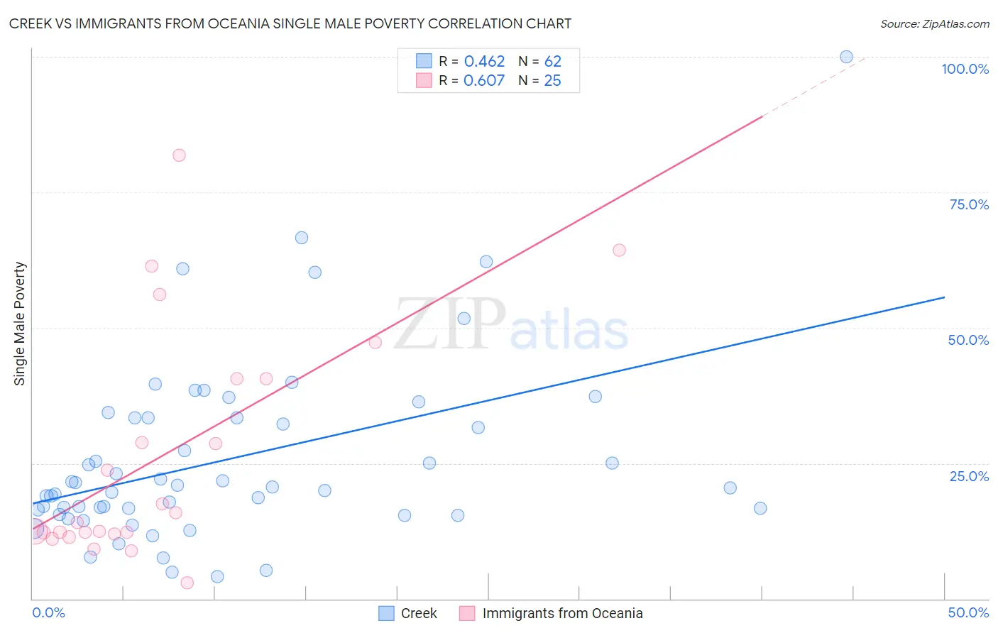 Creek vs Immigrants from Oceania Single Male Poverty