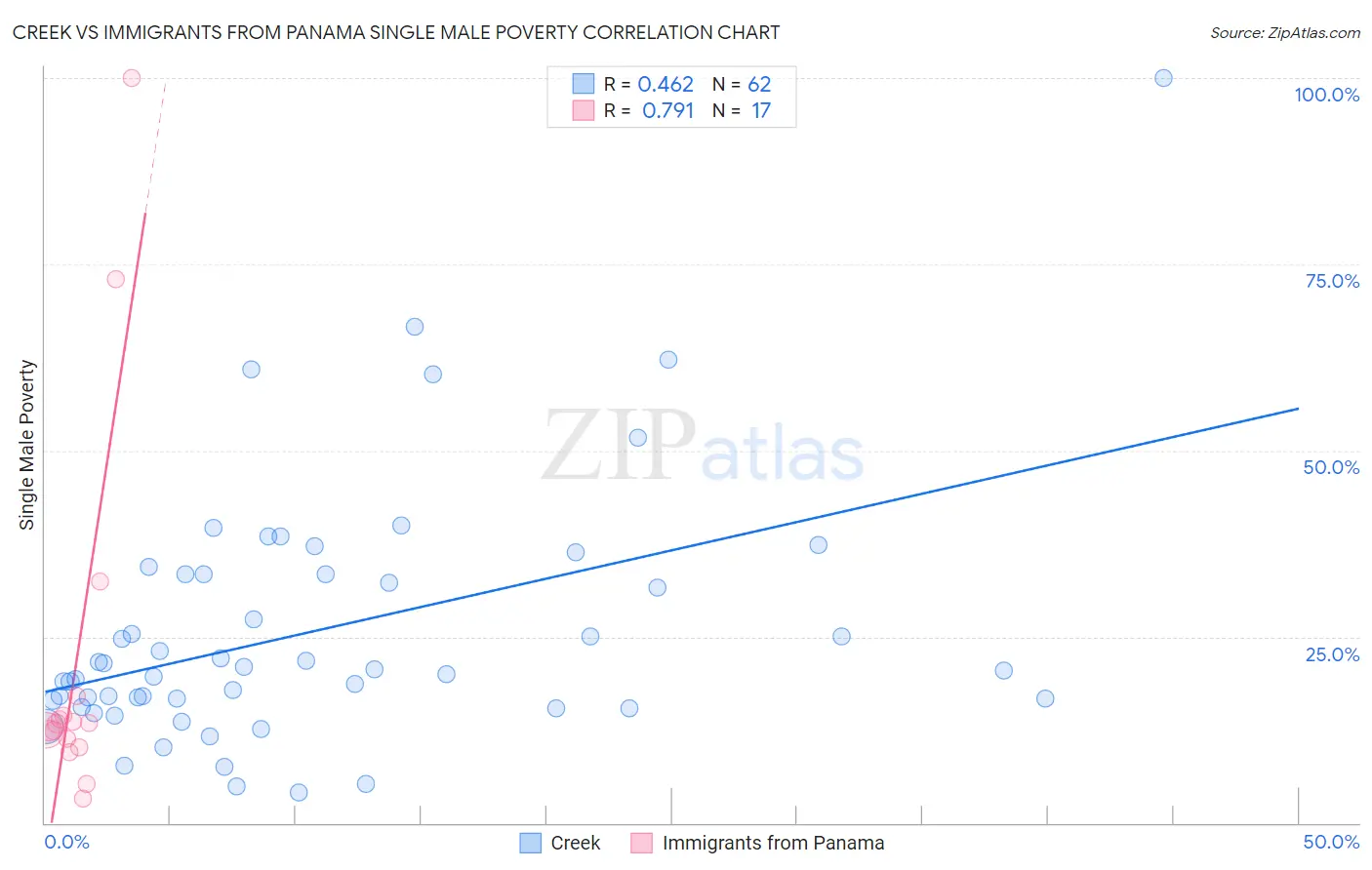 Creek vs Immigrants from Panama Single Male Poverty