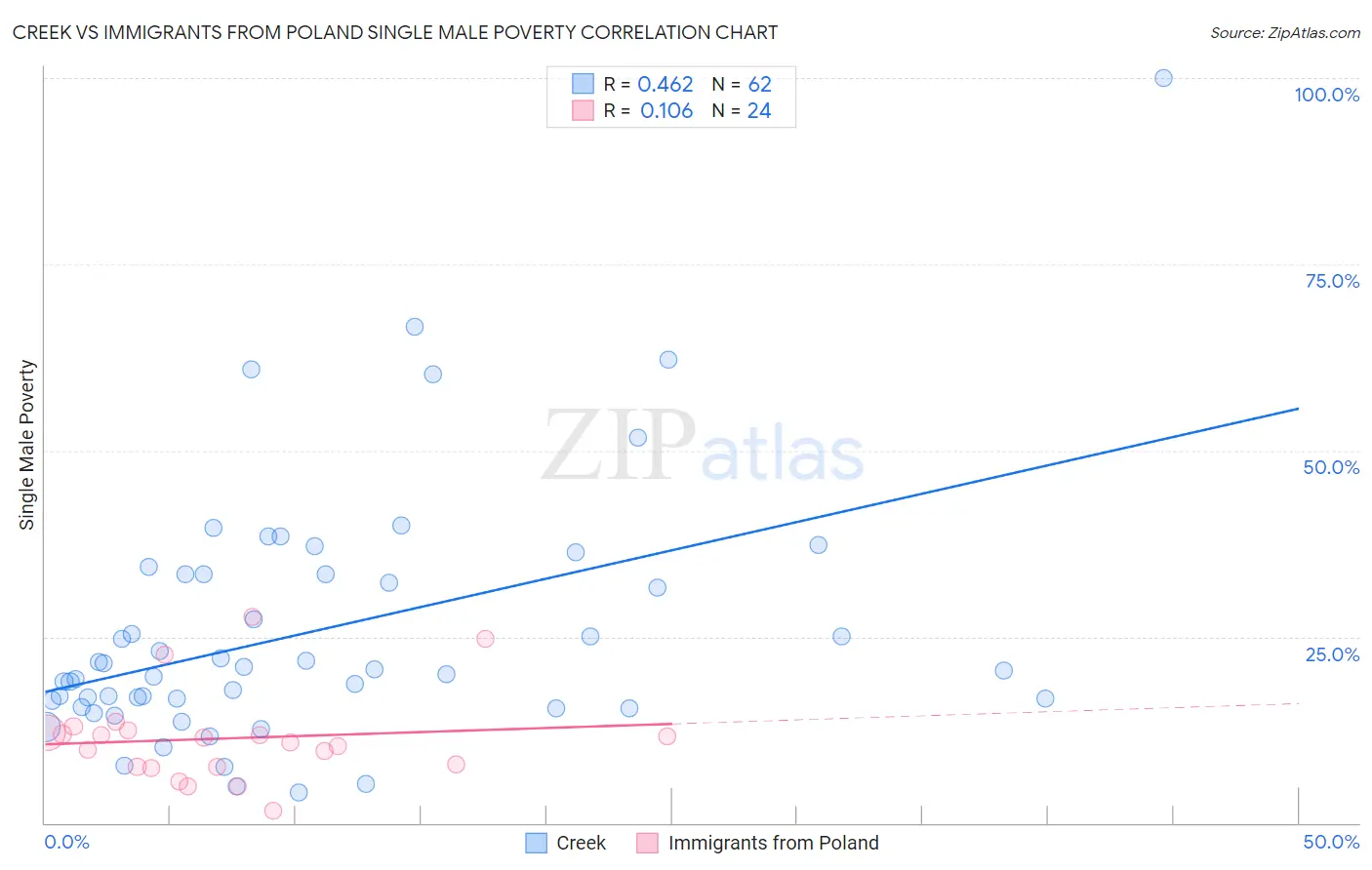 Creek vs Immigrants from Poland Single Male Poverty