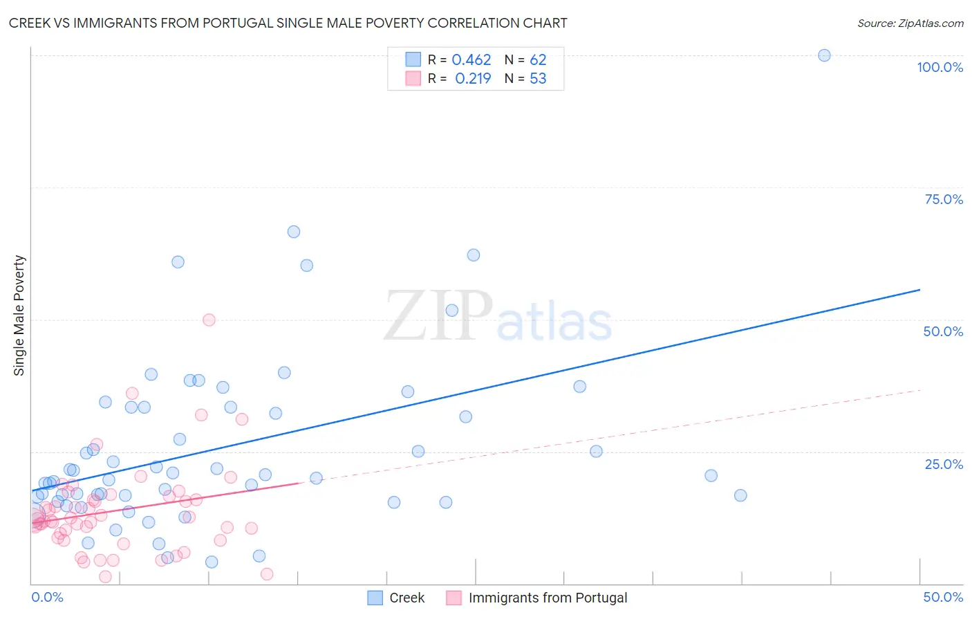 Creek vs Immigrants from Portugal Single Male Poverty
