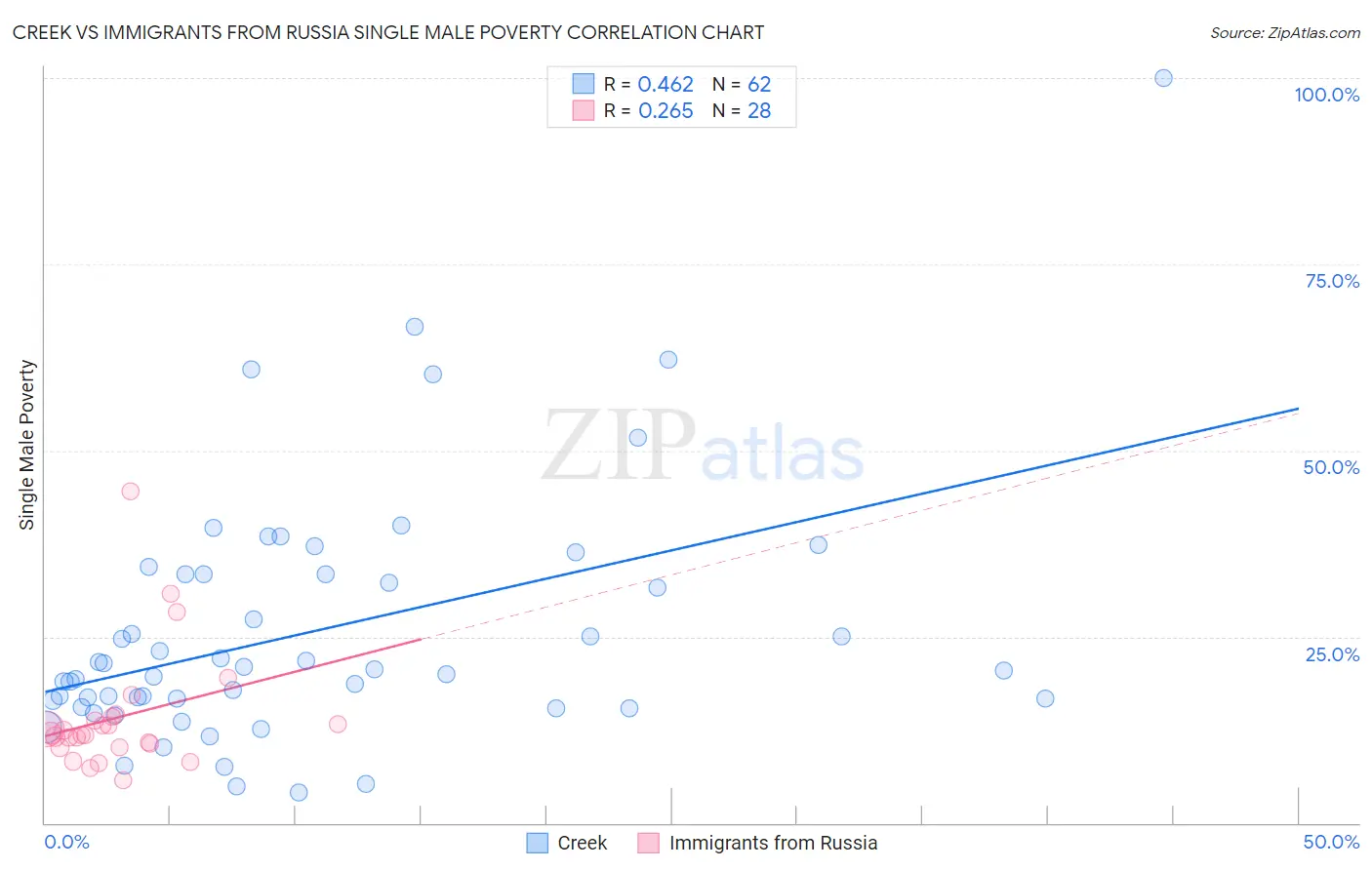 Creek vs Immigrants from Russia Single Male Poverty