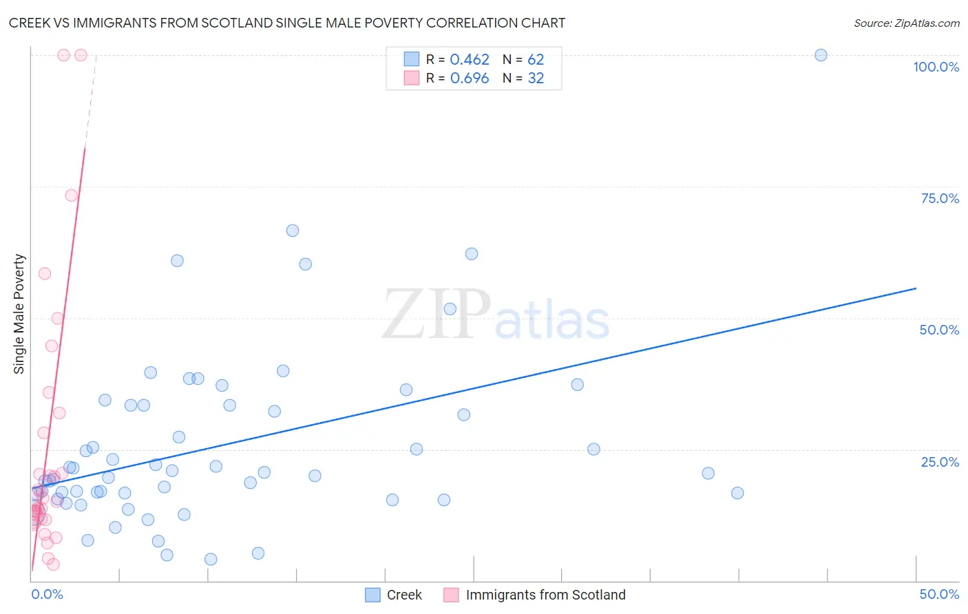 Creek vs Immigrants from Scotland Single Male Poverty