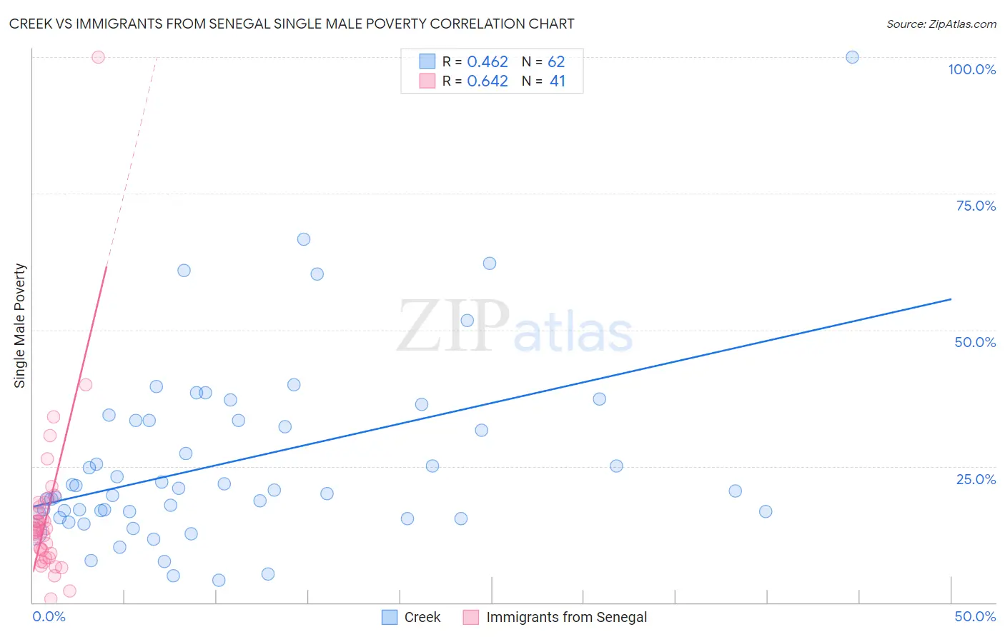 Creek vs Immigrants from Senegal Single Male Poverty