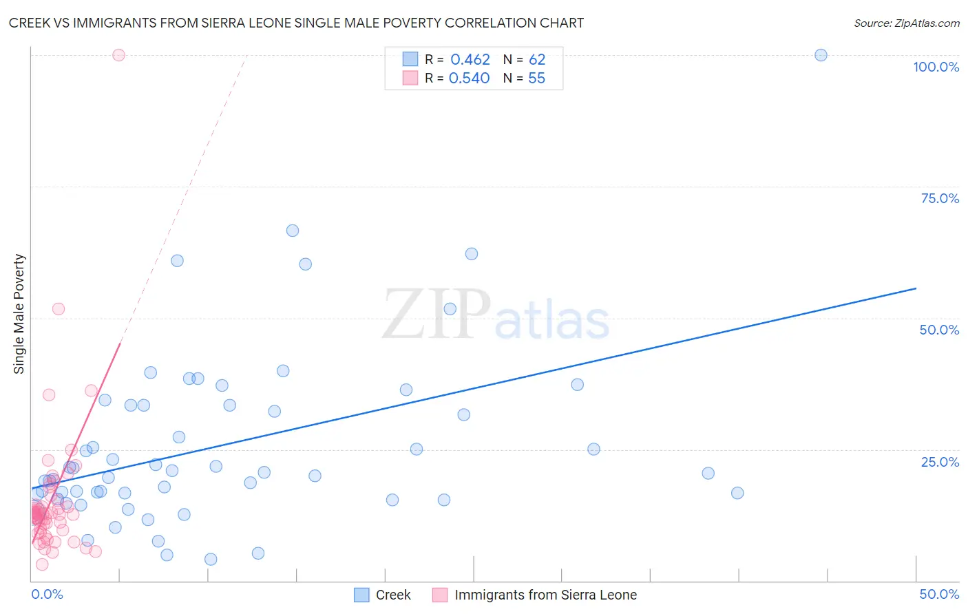 Creek vs Immigrants from Sierra Leone Single Male Poverty