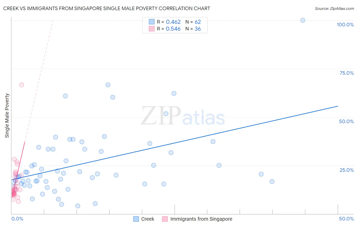 Creek vs Immigrants from Singapore Single Male Poverty