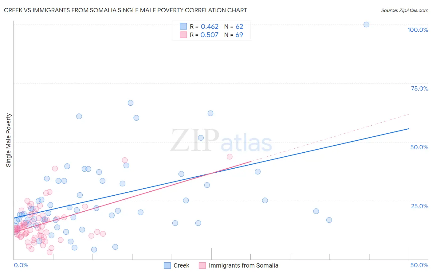 Creek vs Immigrants from Somalia Single Male Poverty