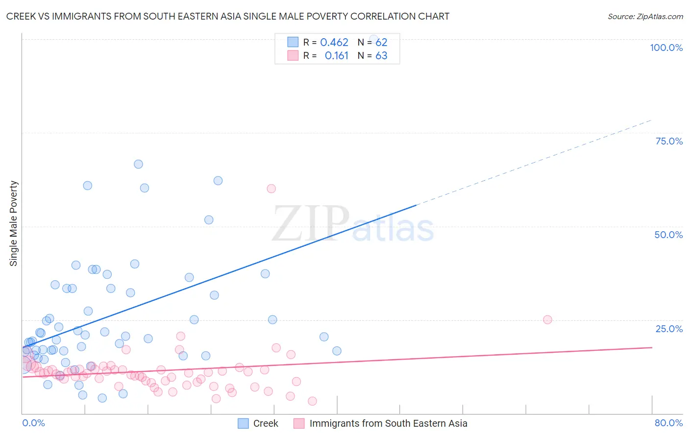 Creek vs Immigrants from South Eastern Asia Single Male Poverty