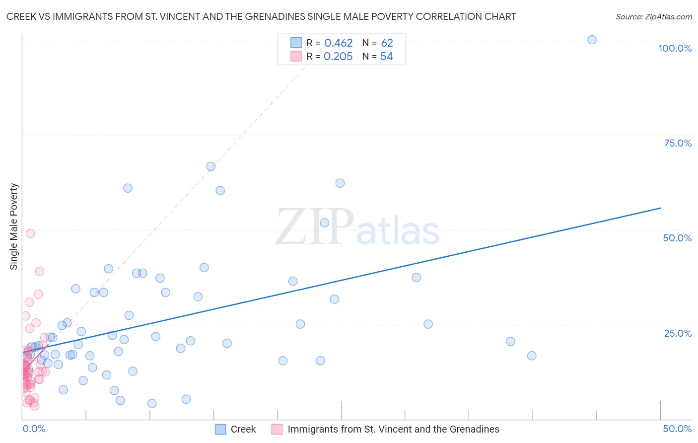 Creek vs Immigrants from St. Vincent and the Grenadines Single Male Poverty
