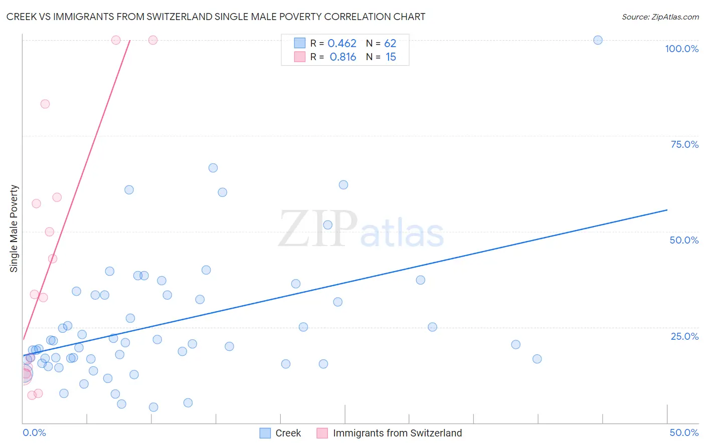 Creek vs Immigrants from Switzerland Single Male Poverty