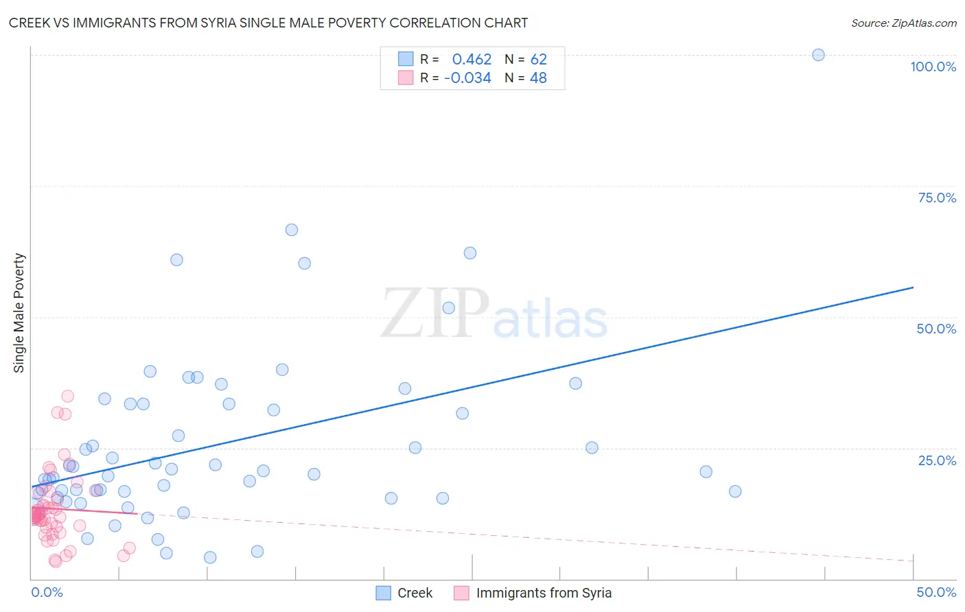 Creek vs Immigrants from Syria Single Male Poverty