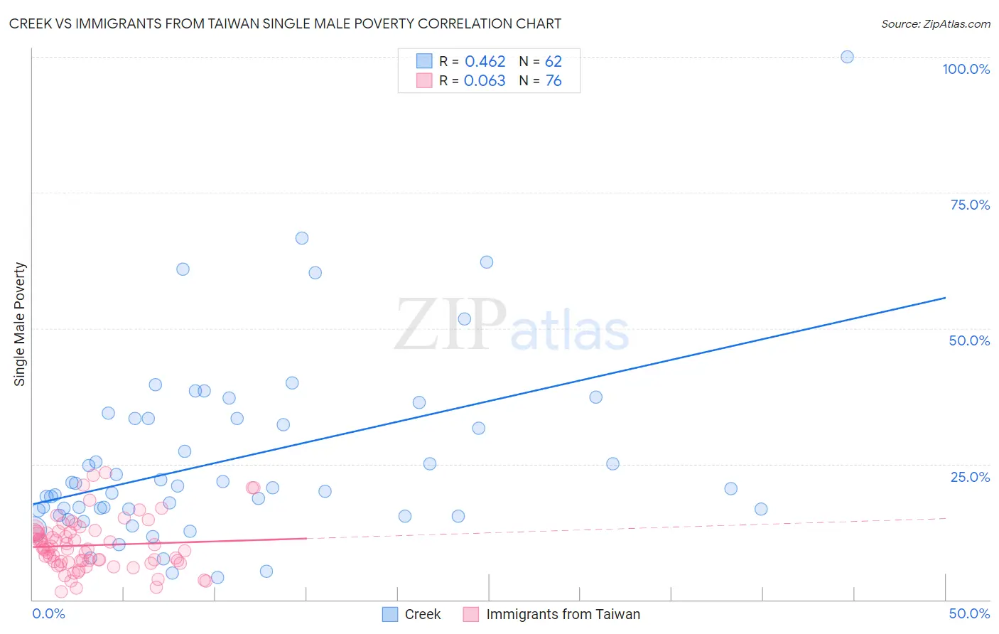 Creek vs Immigrants from Taiwan Single Male Poverty