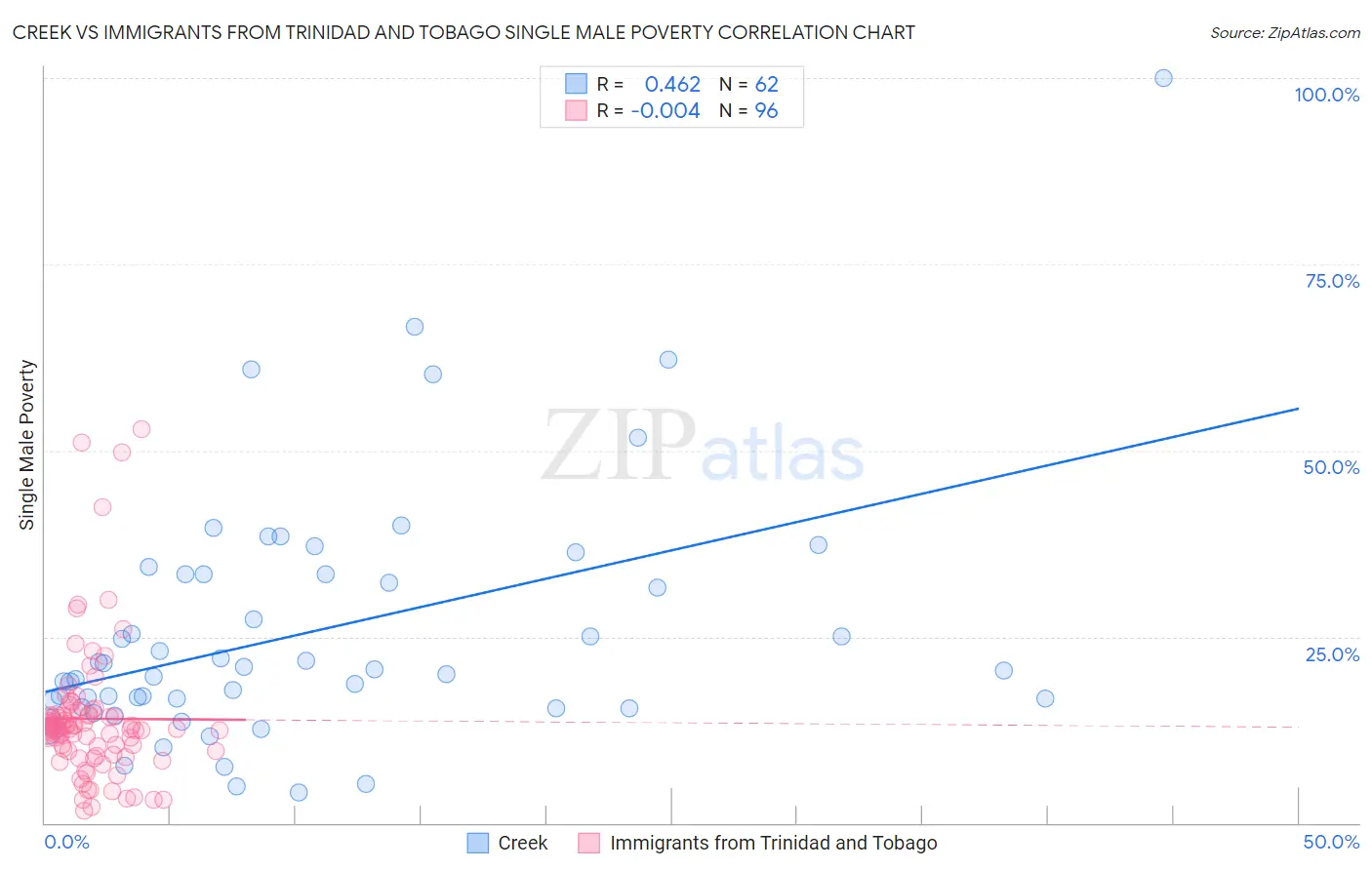 Creek vs Immigrants from Trinidad and Tobago Single Male Poverty