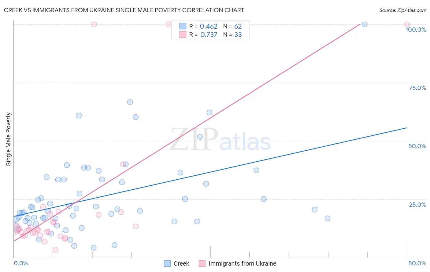 Creek vs Immigrants from Ukraine Single Male Poverty