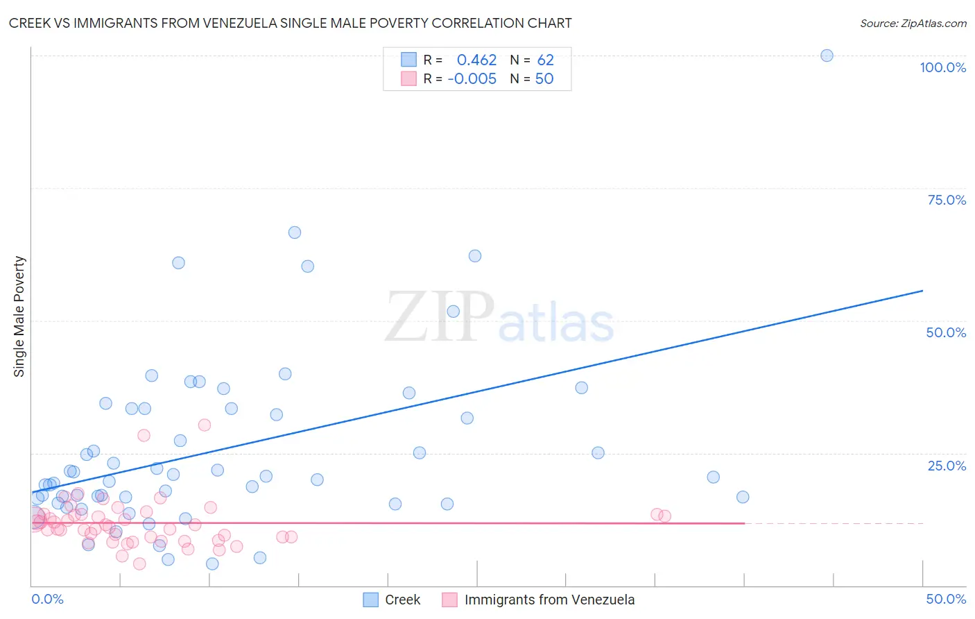 Creek vs Immigrants from Venezuela Single Male Poverty