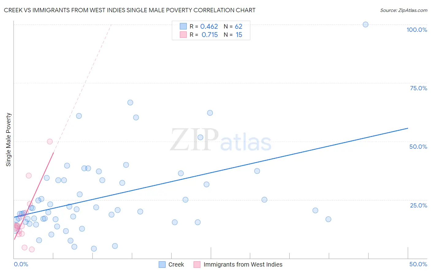Creek vs Immigrants from West Indies Single Male Poverty