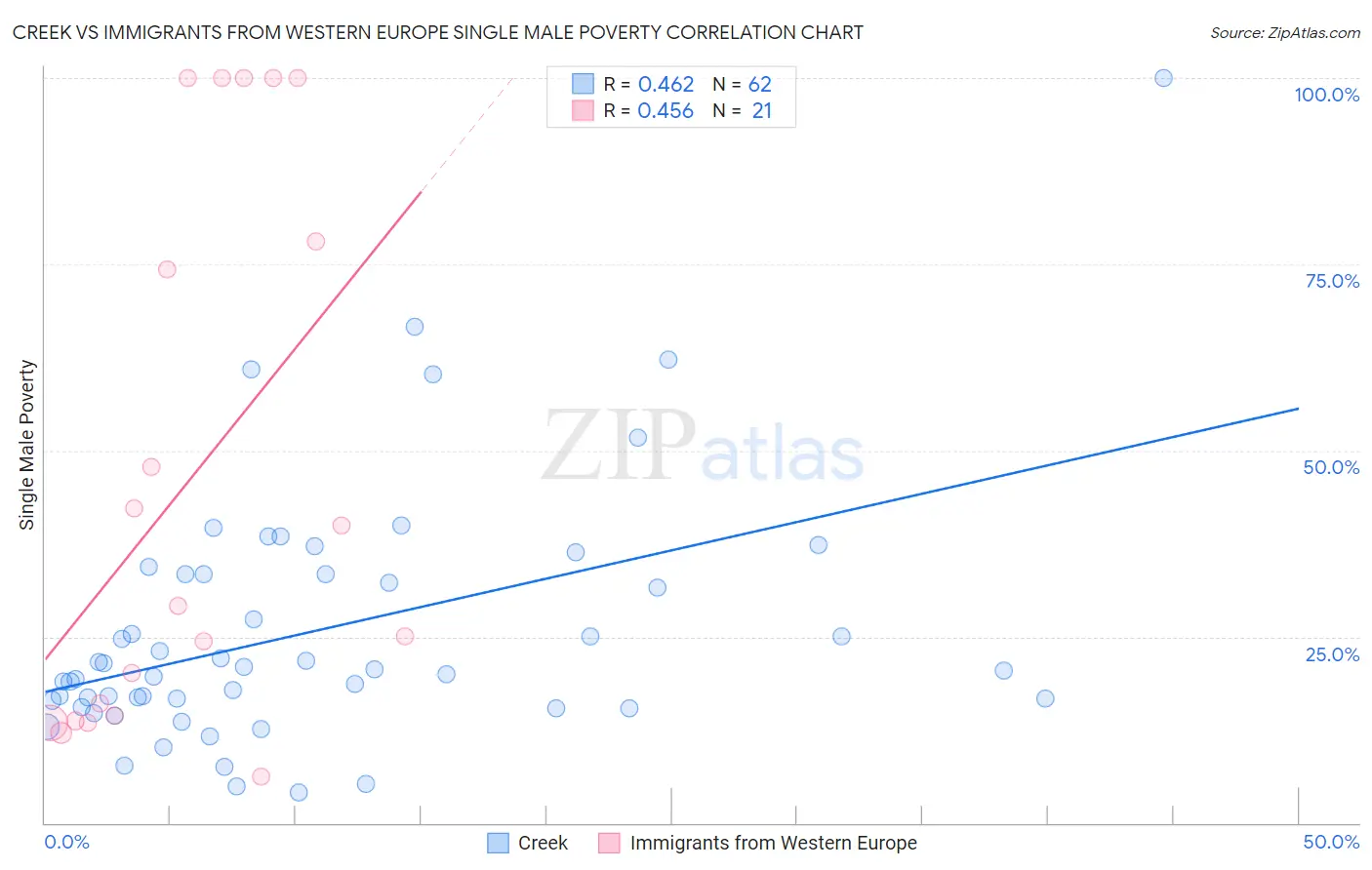 Creek vs Immigrants from Western Europe Single Male Poverty