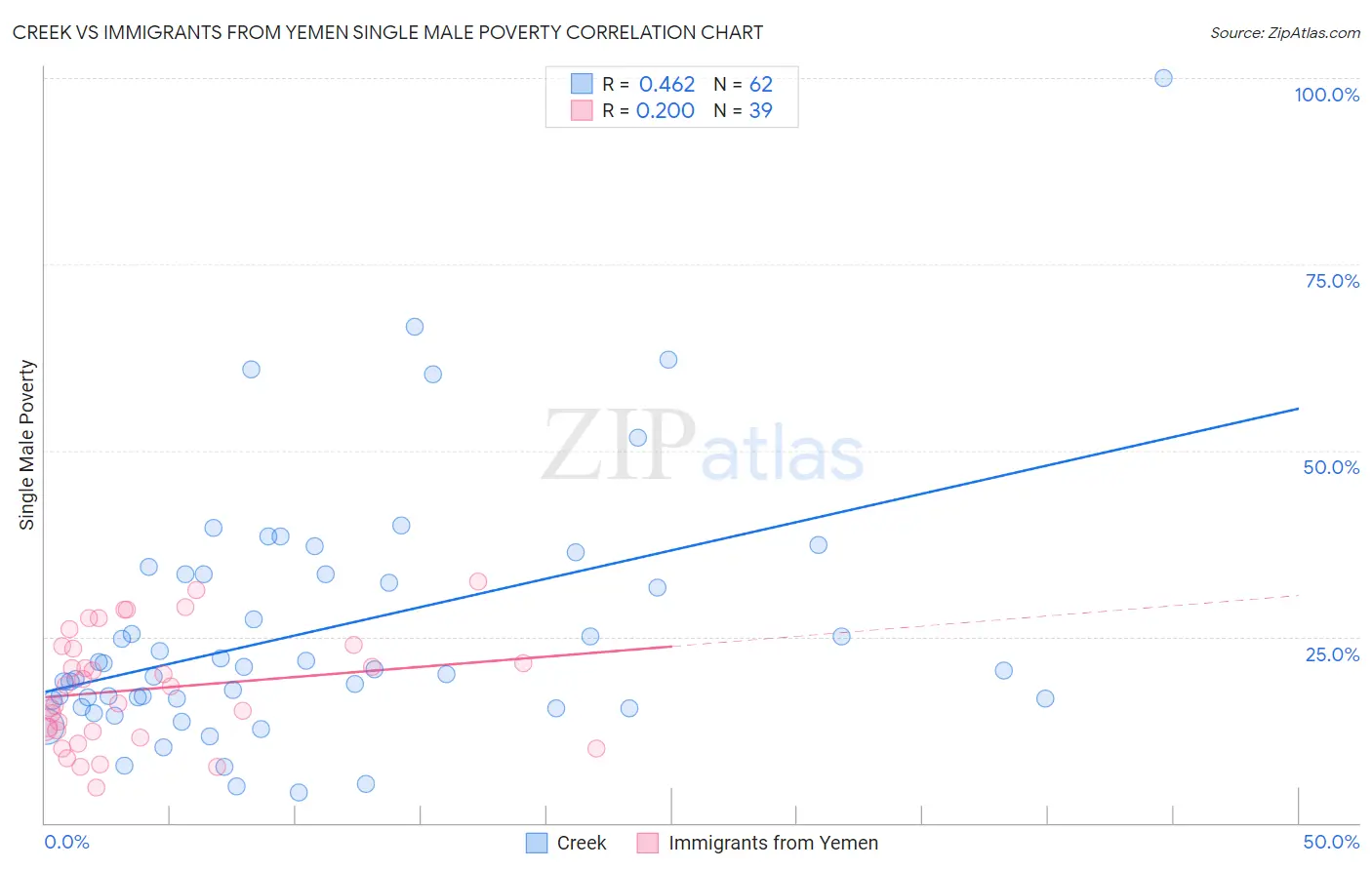Creek vs Immigrants from Yemen Single Male Poverty