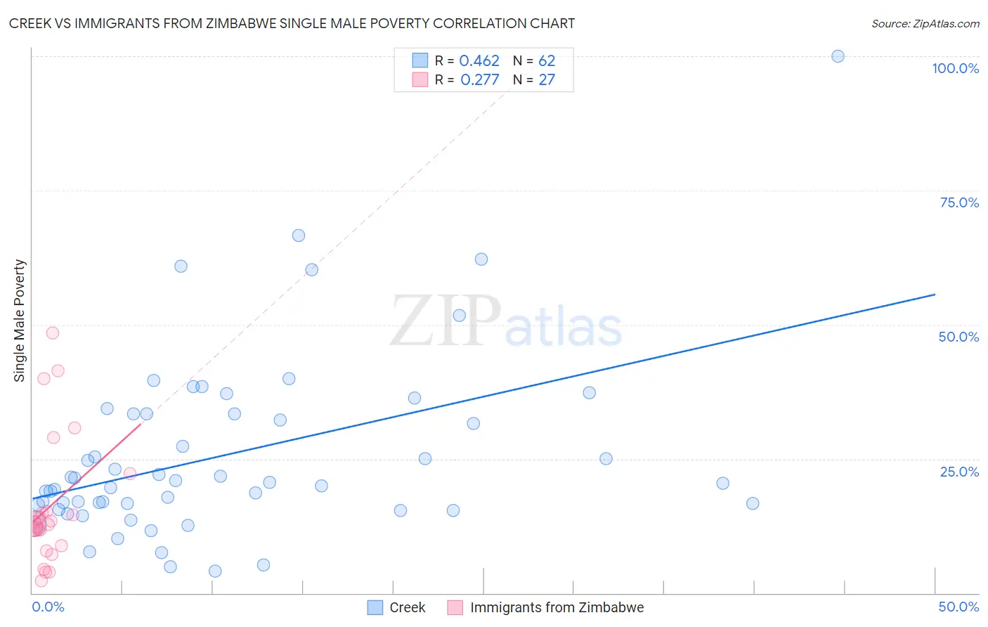 Creek vs Immigrants from Zimbabwe Single Male Poverty