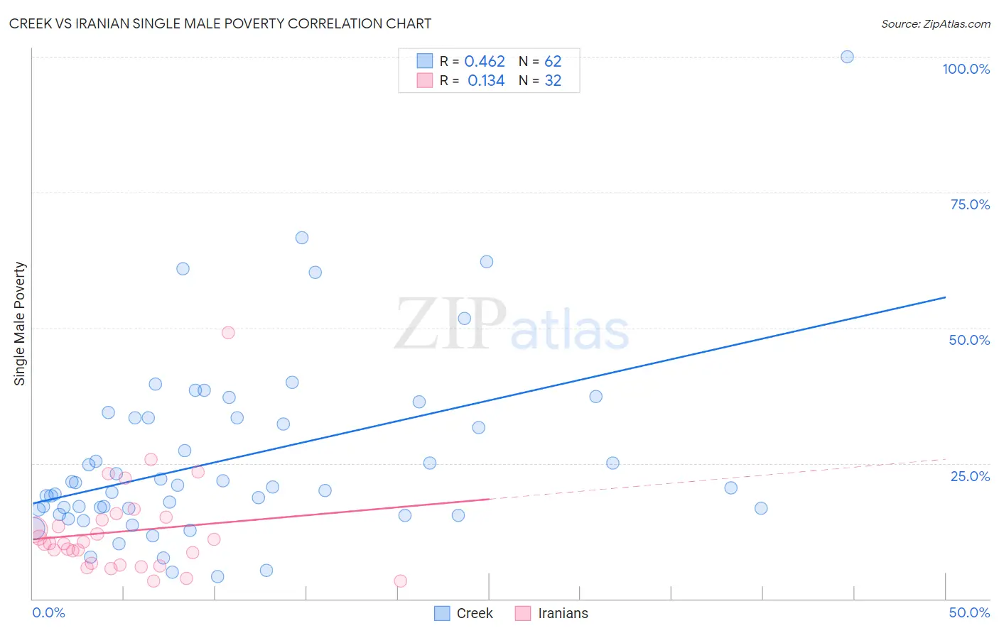 Creek vs Iranian Single Male Poverty