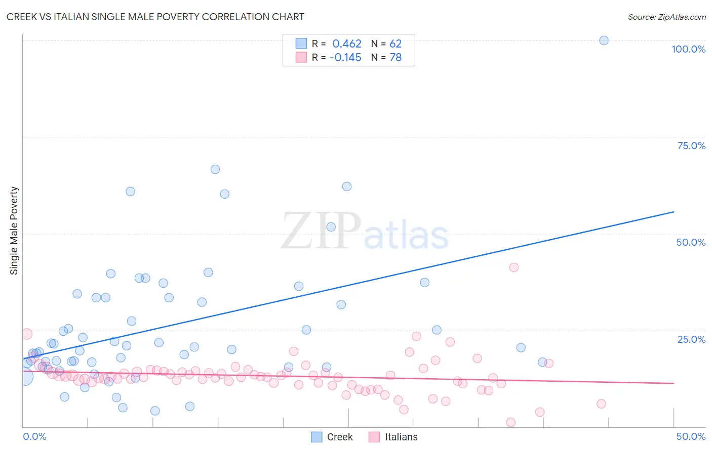 Creek vs Italian Single Male Poverty