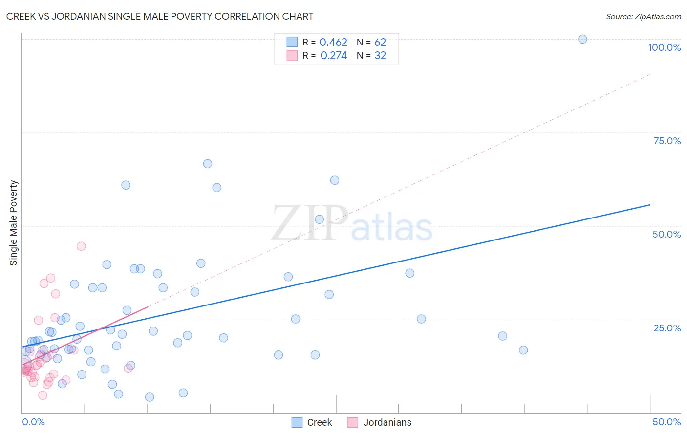 Creek vs Jordanian Single Male Poverty